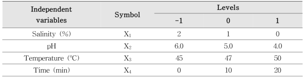 Independent variables and their coded values used for Box-Behnken design for the death of Vibrio vulnificus