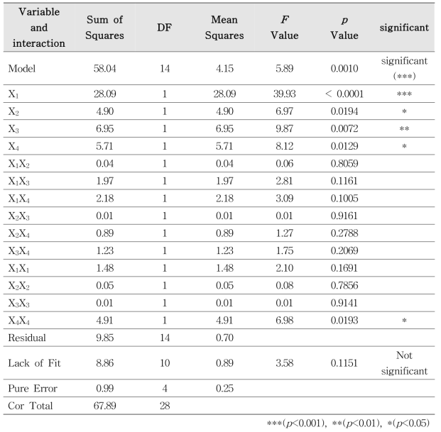 ANOVA analysis of dependent value and independent value (X1, salinity (%); X2, pH; X3, temperature (oC); X4, time (min))