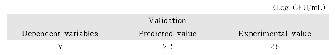 Predicted and experimental value on Vibrio vulnificus viability based on the ANOVA analysis