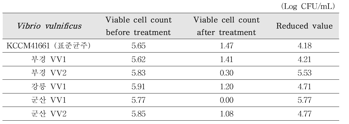 Viability of Vibrio vulnificus strains by the treatment with proposed optimal treatment conditions to eradicate Vibrio vulnificus