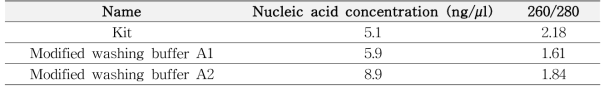 Comparison of concentration and purity for optimized washing buffers and commercial kit