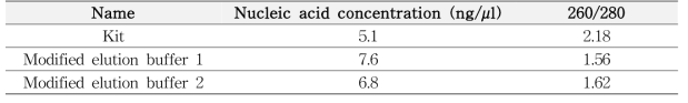 Comparison of concentration and purity for optimized elution buffers and commercial kit