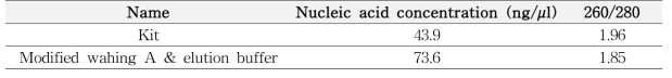 Comparison of concentration and purity for buffer combinations and commercial kit