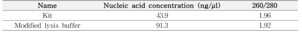 Comparison of concentration and purity of optimized lysis buffer and commercial kit
