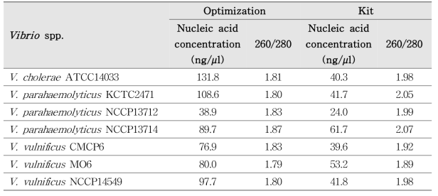 Comparison of concentration and purity for optimized buffer and commercial kit in various Vibrio strains