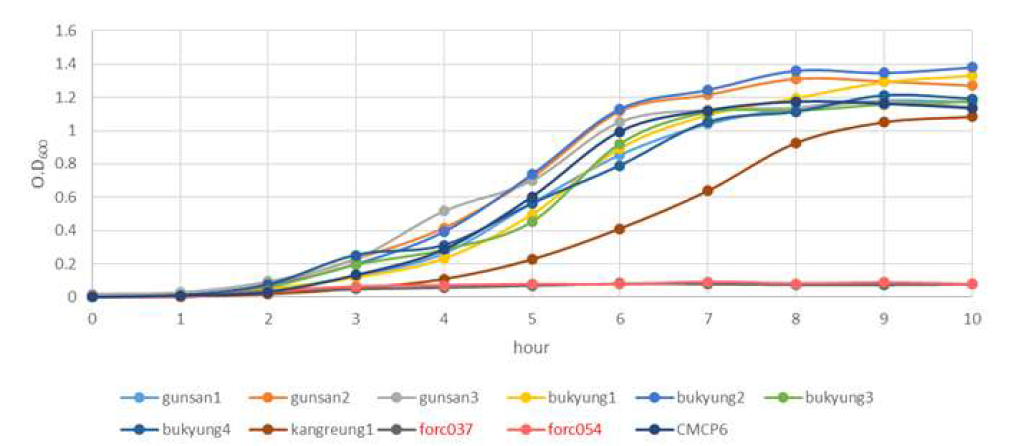 Growth curve of Vibrio vulnificus in 0.5% mannitol-added M9 minimal media