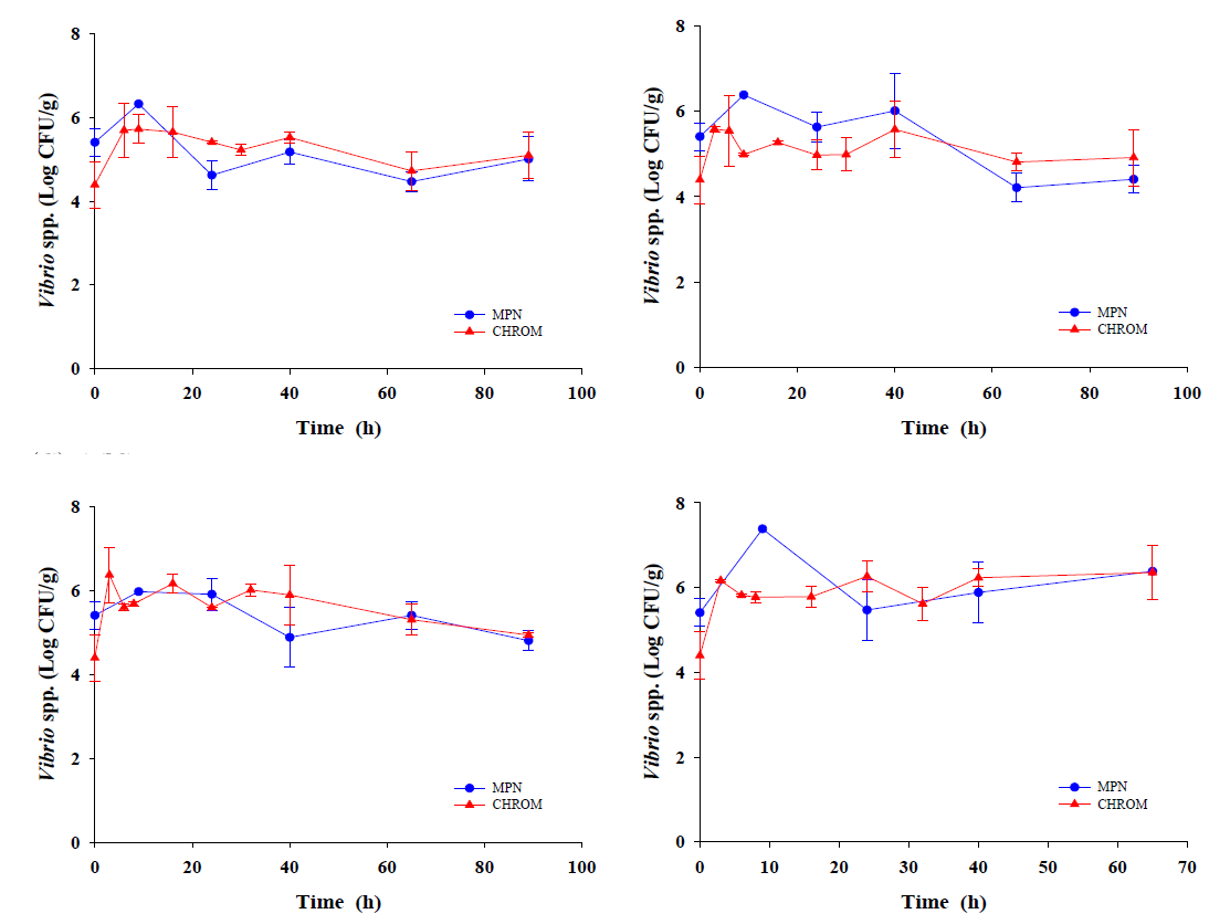 Comparison of plating method (▲) and MPN-TCBS method (■) for enumeration of bpathogenic Vibrio spp. cell counts in oyster during storage at 7℃, 10℃, 15℃, and 20℃