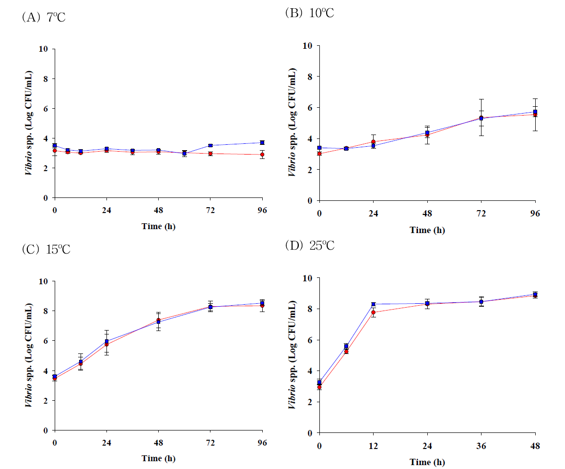 Growth patterns of Vibrio vulnificus (●) and Vibrio cholerae (■)in LB + NaCl 2% broth during storage at 7℃, 10℃, 15℃, and 25℃