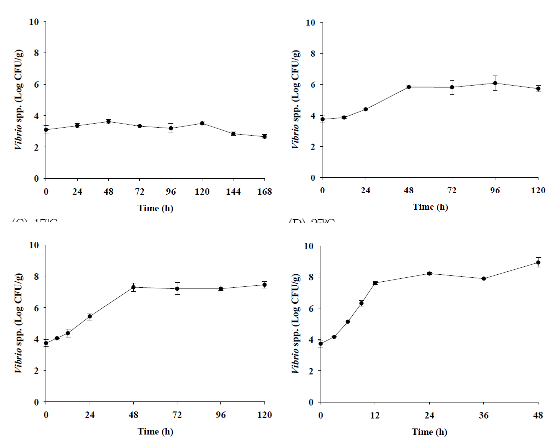 Bacterial populations of pathogenic Vibrio spp. in flatfish (sashimi) during storage at 7℃, 10℃, 15℃, and 25℃