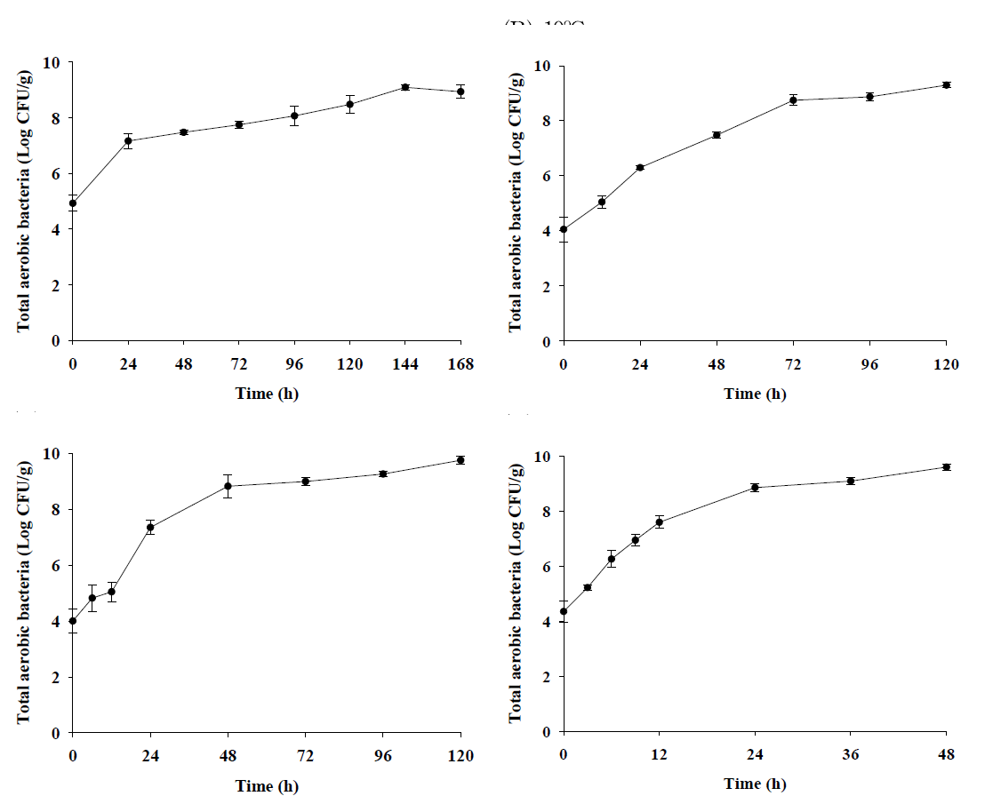 Bacterial populations of total aerobic bacteria in flatfish (sashimi) during storage at 7℃, 10℃, 15℃, and 25℃