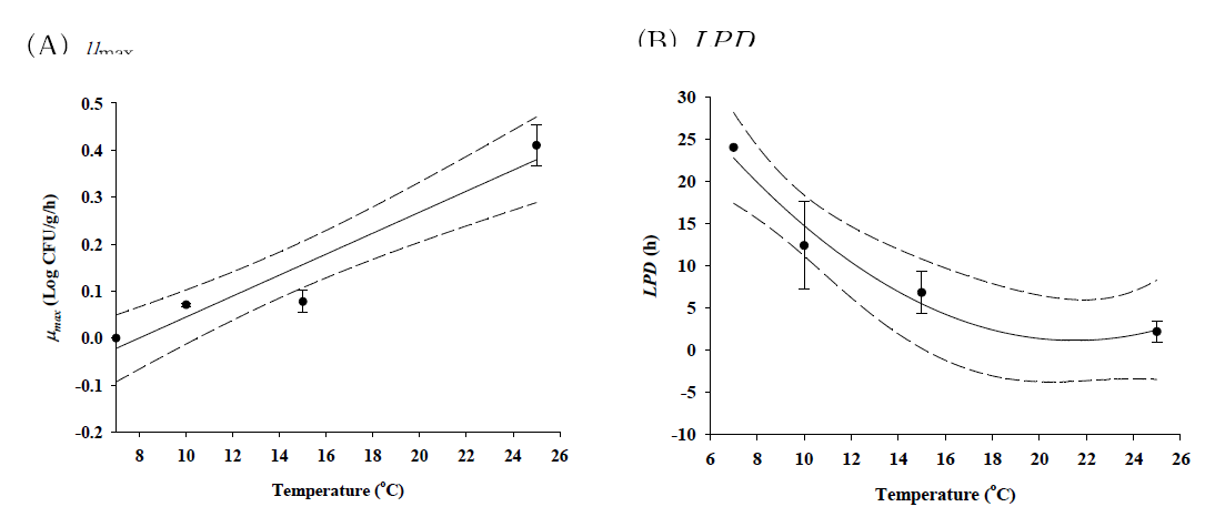 Secondary model for μmax and LPD of pathogenic Vibrio spp. in flatfish (sashimi) as a function of temperature (• : observed data; ― : fitted line; --- : 95% confidence interval)