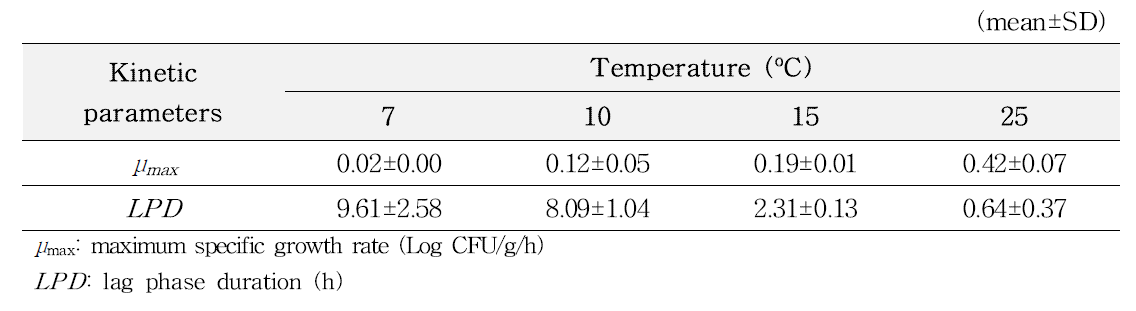 Kinetic parameters calculated by primary model for pathogenic Vibrio spp. in gizzard shad (sashimi)