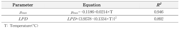 Fomula of secondary model for μmax and LPD of pathogenic Vibio spp. in gizzard shad (sashimi)