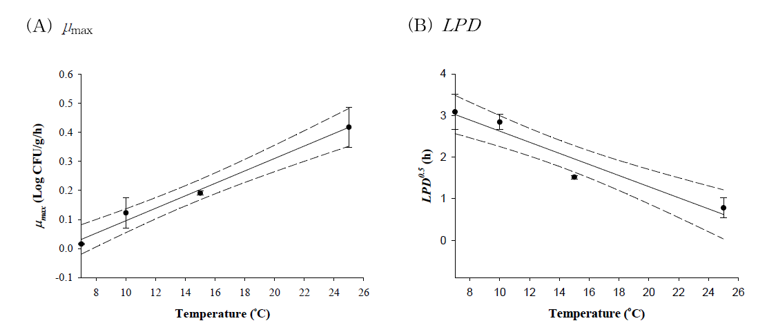 Secondary model for μmax and LPD of pathogenic Vibrio spp. in gizzard shad (sashimi) as a function of temperature (• : observed data; ― : fitted line; --- : 95% confidence interval)