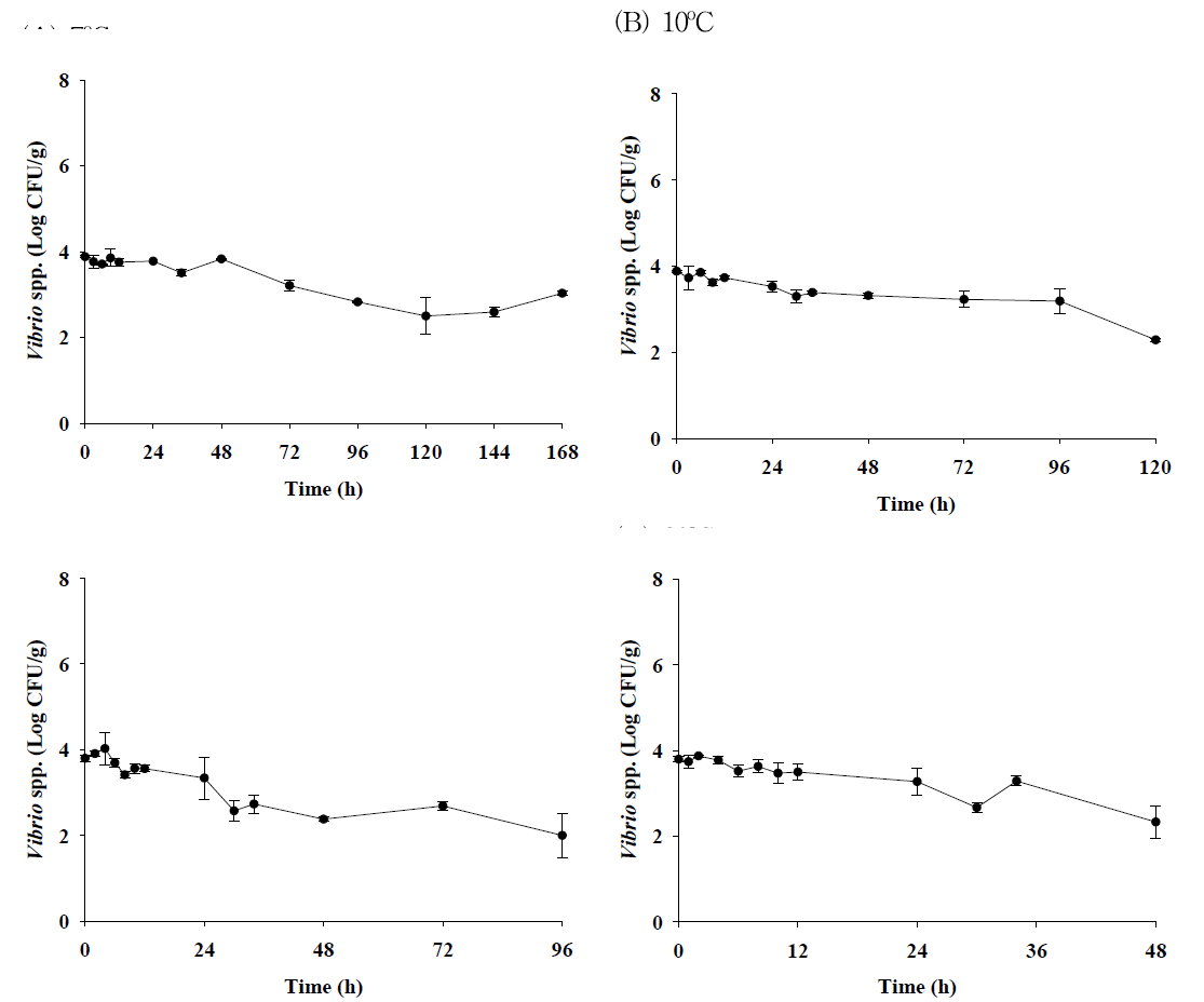 Bacterial populations of Vibrio spp. in sea squirt during storage at 7℃, 10℃, 15℃, and 20℃