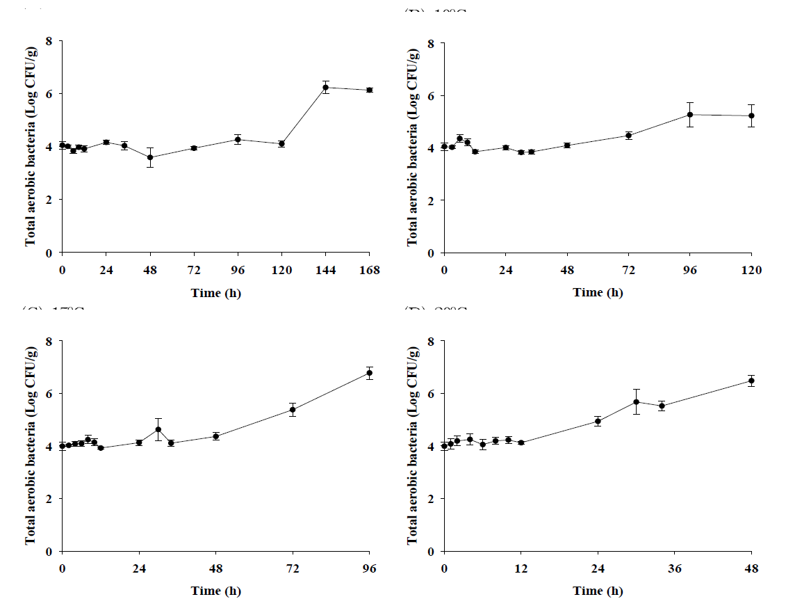 Bacterial populations of total aerobic bacteria in sea squirt during storage at 7℃, 10℃, 15℃, and 20℃