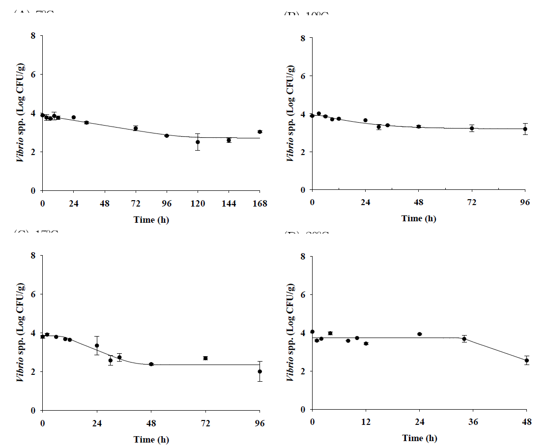 Primary model for pathogenic Vibrio spp. in sea squirt during storage at 7℃, 10℃, 15℃, and 20℃ (• : observed data; ― : fitted line)