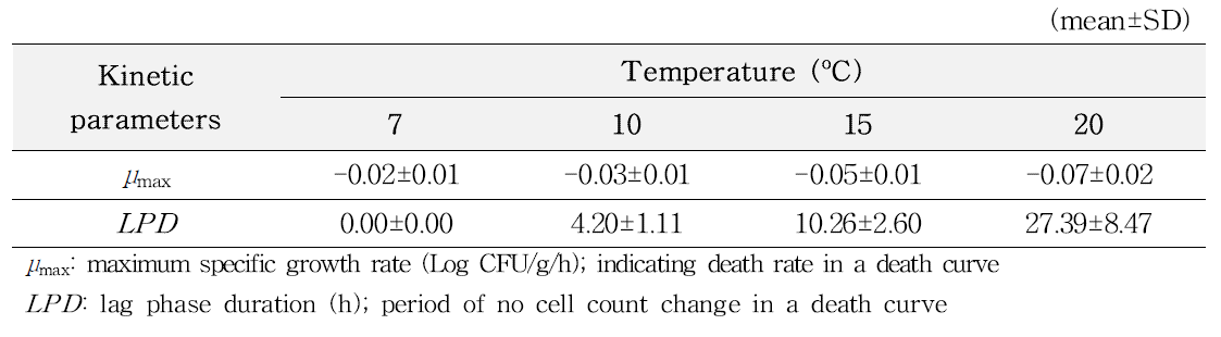 Kinetic parameters calculated by primary model for pathogenic Vibrio spp. in sea squirt