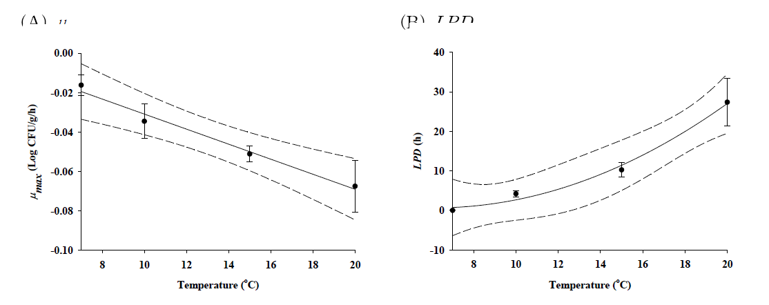 Secondary model for μmax and LPD of pathogenic Vibrio spp. in sea squirt as a function of temperature (• : observed data; ― : fitted line; --- : 95% confidence interval)