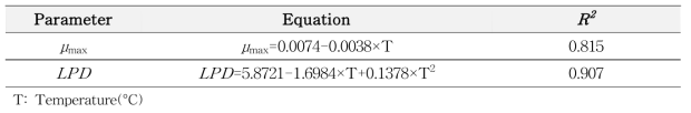 Fomula of secondary model for μmax and LPD of pathogenic Vibio spp. in sea squirt