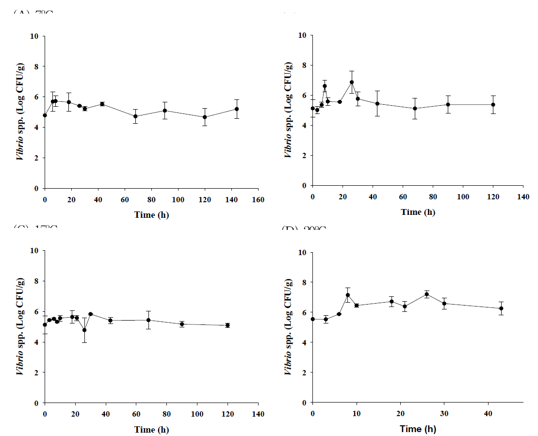 Bacterial populations of pathogenic Vibrio spp. in raw oyster during storage at 7℃, 10℃, 15℃, and 20℃