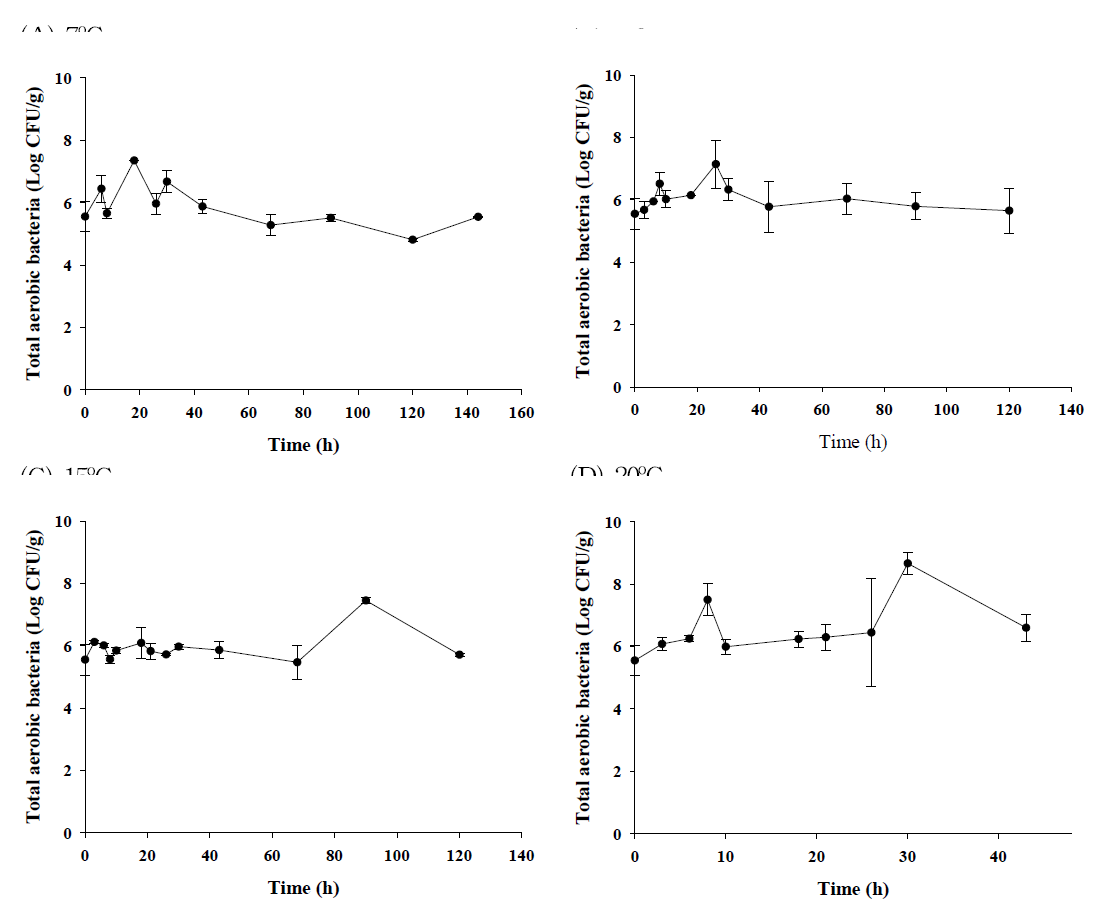 Bacterial populations of total aerobic bacteria in raw oyster during storage at 7℃, 10℃, 15℃, and 20℃