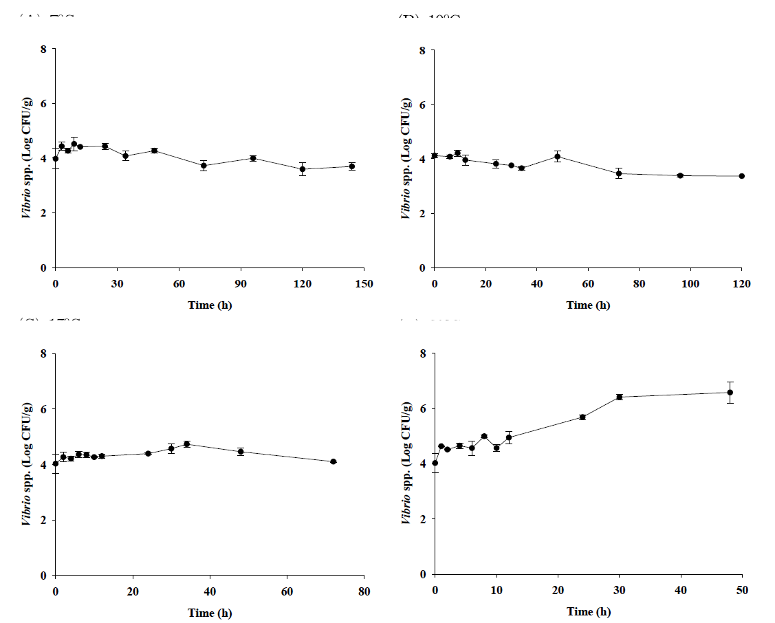 Bacterial populations of pathogenic Vibrio spp. in whiparm octopus during storage at 7℃, 10℃, 15℃, and 20℃