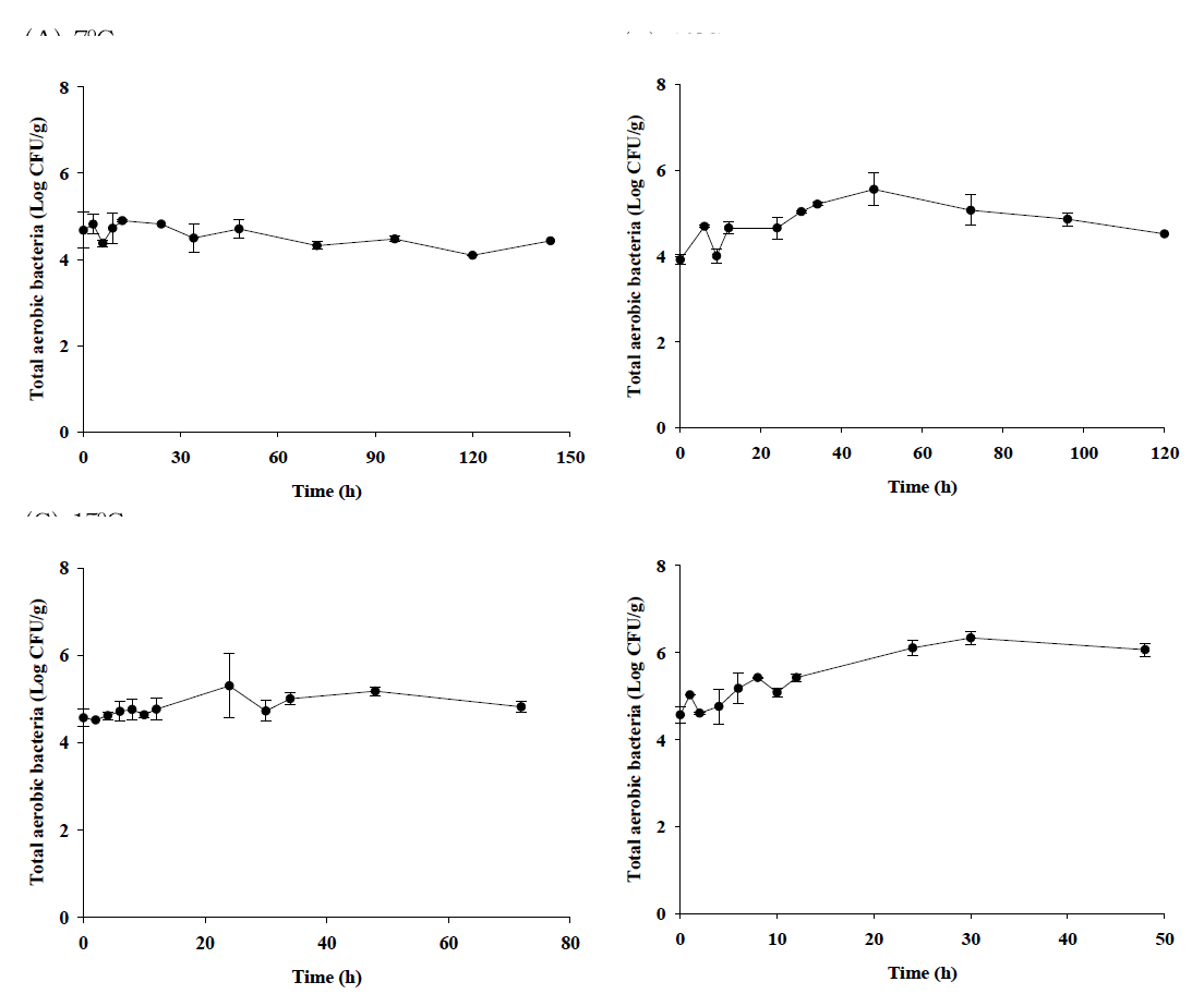 Bacterial populations of total aerobic bacteria in whiparm octopus during storage at 7℃, 10oC, 15℃, and 20℃