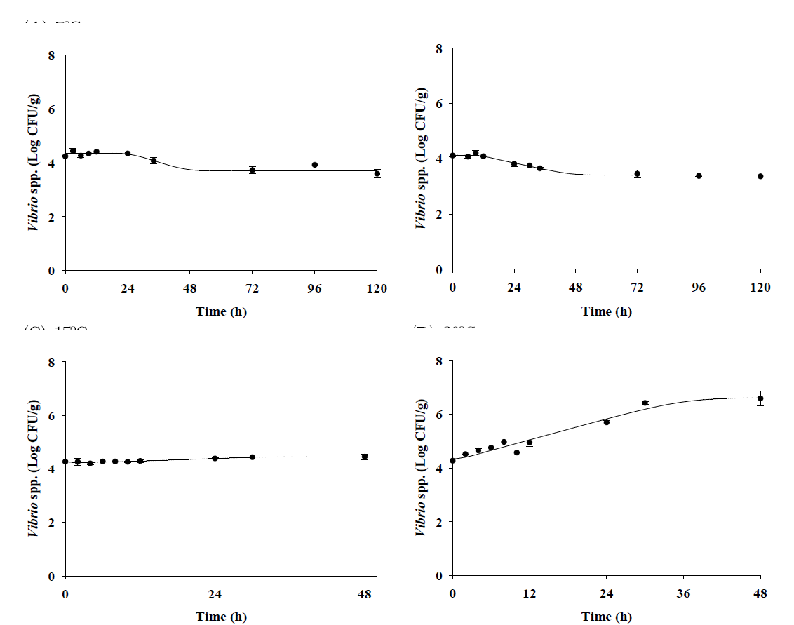 Primary model for pathogenic Vibrio spp. in whiparm octopus during storage at 7℃, 10℃, 15℃, and 20℃ (• : observed data; ― : fitted line)