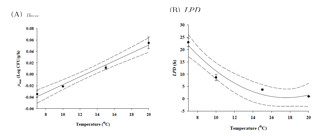 Secondary model for μmax and LPD of pathogenic Vibrio spp. in whiparm octopus as a function of temperature (• : observed data; ― : fitted line; --- : 95% confidence interval)