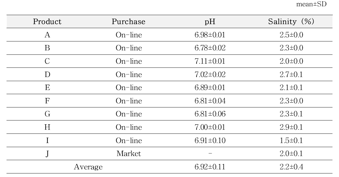 The pH values and salinity in Ganjang-gejang