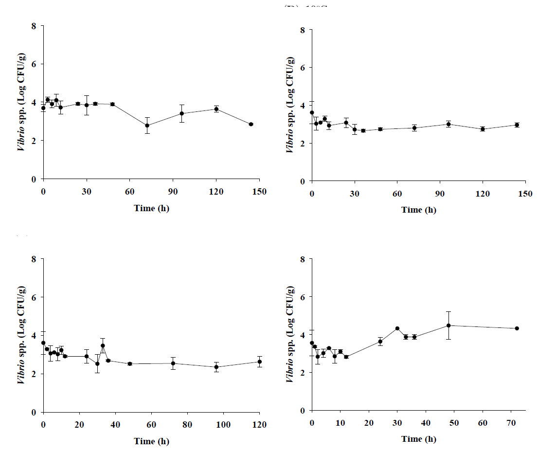 Bacterial populations of pathogenic Vibrio spp. in Ganjang-gejang during storage at 4℃, 10℃, 15℃, and 20℃