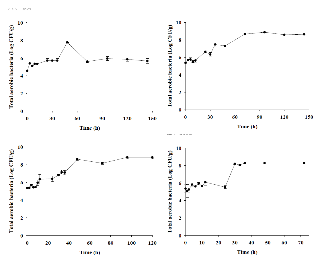 Bacterial populations of total aerobic bacteria in Ganjang-gejang during storage at 4℃, 10℃, 15℃, and 20℃