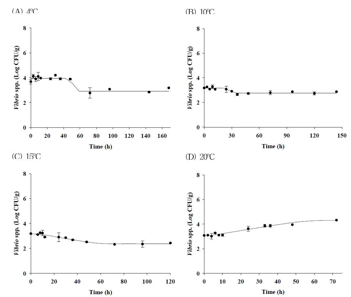 Primary model for pathogenic Vibrio spp. in Ganjang-gejang during storage at 4℃, 10℃, 15℃, and 20℃ (• : observed data; ― : fitted line)