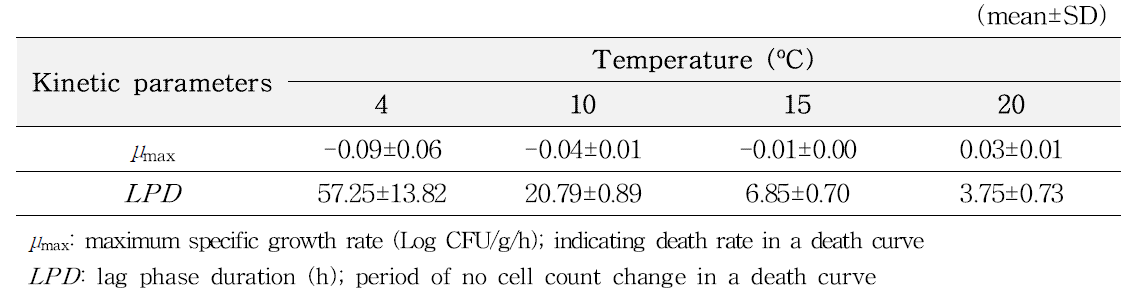 Kinetic parameters calculated by primary model for pathogenic Vibrio spp. in Ganjang-gejang