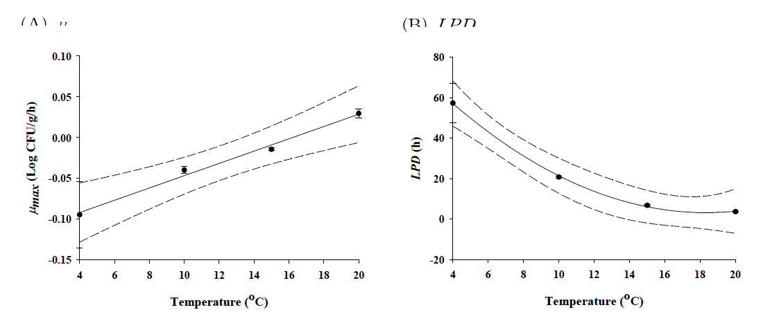 Secondary model for μmax and LPD of pathogenic Vibrio spp. in Ganjang-gejang as a function of temperature (• : observed data; ― : fitted line; --- : 95% confidence interval)