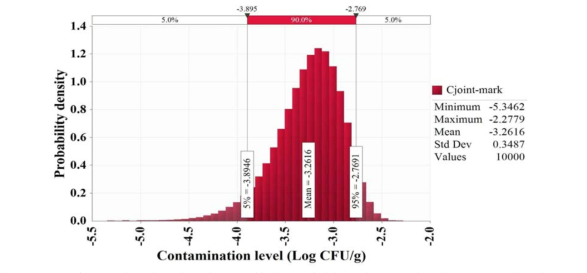 Contamination level of Vibrio vulnificus by production stage in flatfish (sashimi)