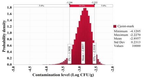 Contamination level of Vibrio cholerae by production stage in flatfish (sashimi)