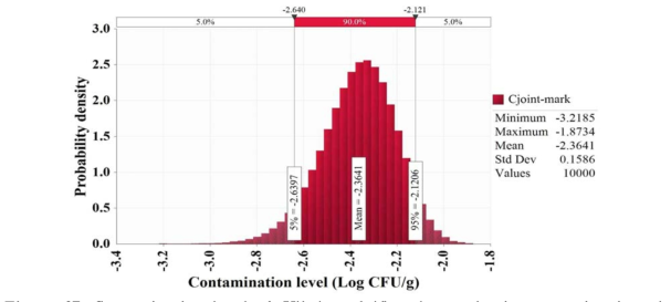 Contamination level of Vibrio vulnificus by production stage in gizzard shad (sashimi)