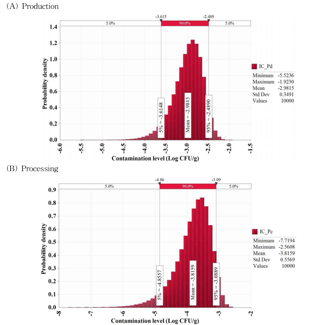 Contamination level of Vibrio vulnificus by production (A) and processing (B) stage in sea squirt