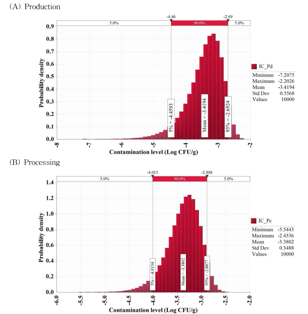 Contamination level of Vibrio cholerae by production (A) and processing (B) stage in sea squirt