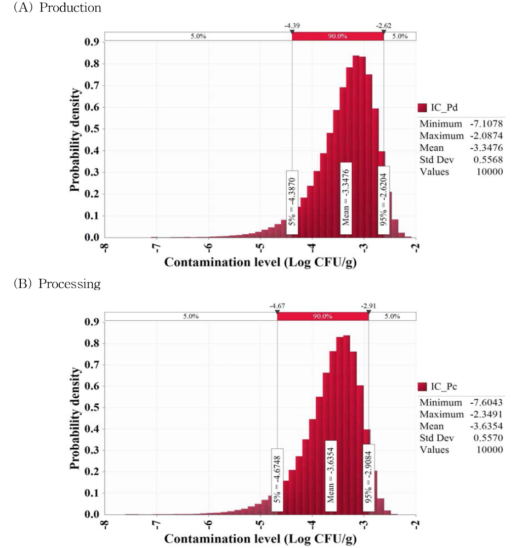 Contamination level of Vibrio vulnificus by production (A) and processing (B) stage in raw oyster