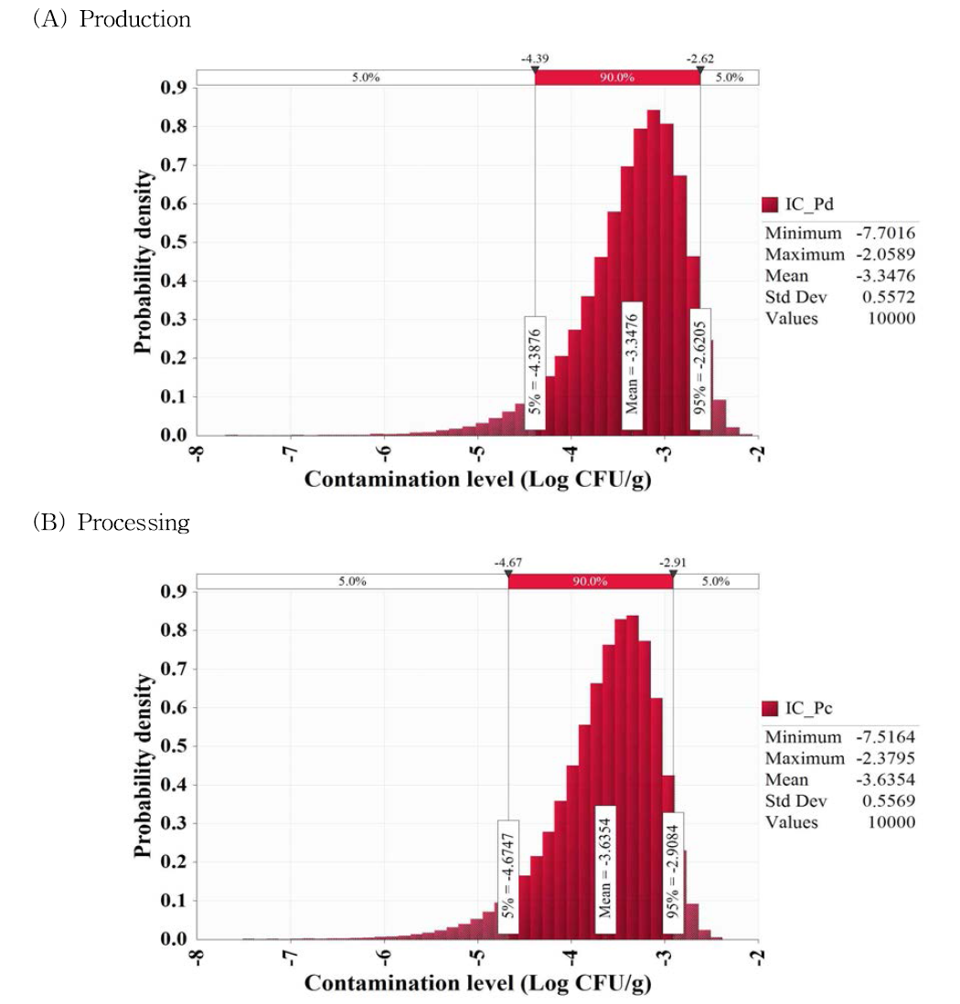 Contamination level of Vibrio cholerae by production (A) and processing (B) stage in raw oyster