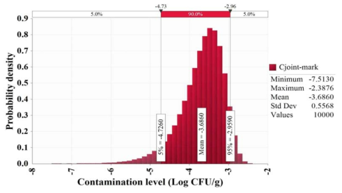 Contamination level of Vibrio vulnificus by production stage in whiparm octopus