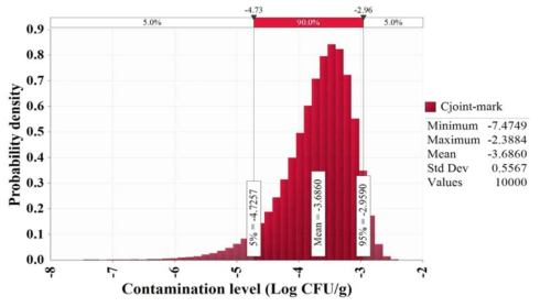 Contamination level of Vibrio cholerae by production stage in whiparm octopus