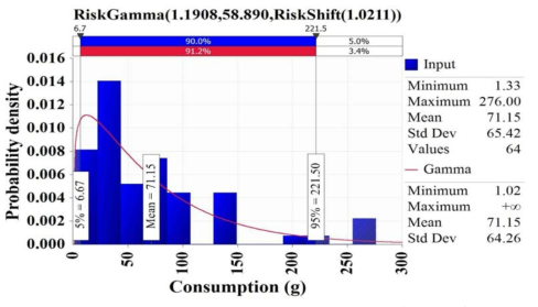 Probabilistic distribution for intake of flatfish (sashimi) obtained from the Korea National Health and Nutrition Examination Survey (KCDC, 2018) with @RISK