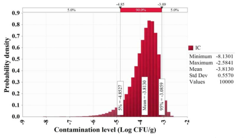 Initial contamination level of Vibrio vulnificus in flatfish (sashimi)