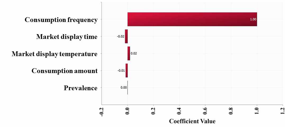 Correlation coefficient values for risk factors, affecting the probability of Vibrio vulnificus foodborne illness per person per day caused by flatfish (sashimi) consumption