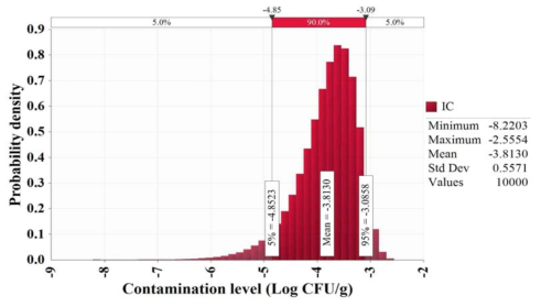 Initial contamination level of Vibrio cholerae in flatfish (sashimi)