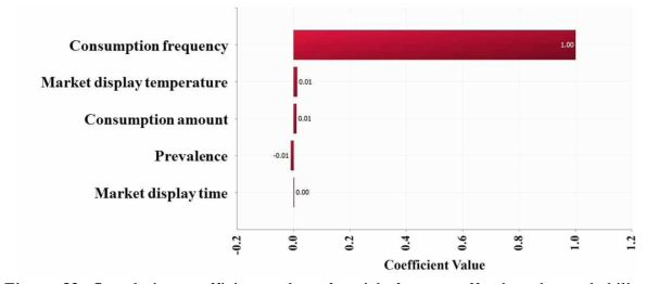 Correlation coefficient values for risk factors, affecting the probability of Vibrio cholerae foodborne illness per person per day caused by flatfish (sashimi) consumption